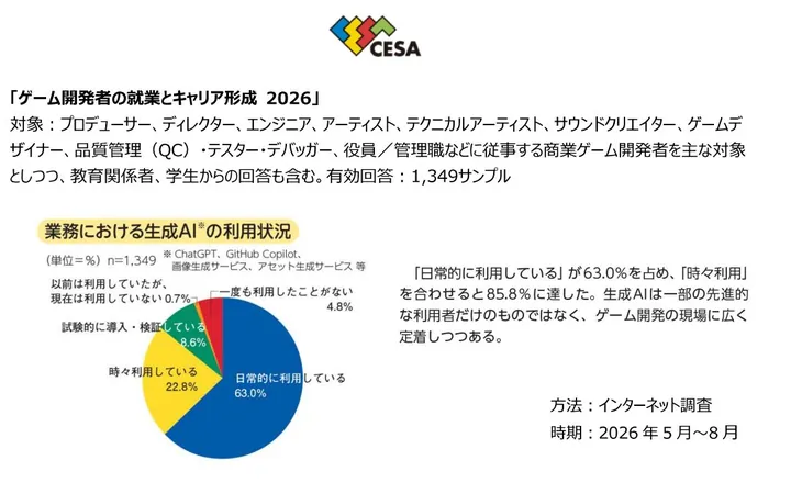 CESA 리포트의 조사 결과 슬라이드로, 업무에서 생성형 AI를 얼마나 쓰는지가 원그래프로 나뉘어 있습니다